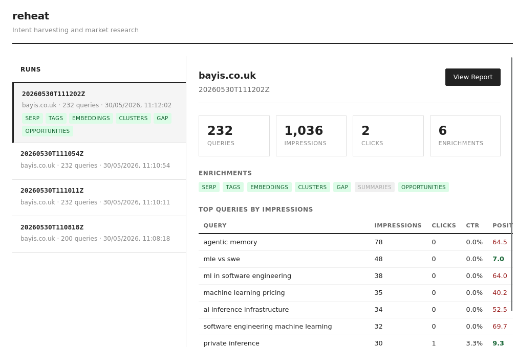 Reheat dashboard showing query table with impressions, clicks, CTR, and position